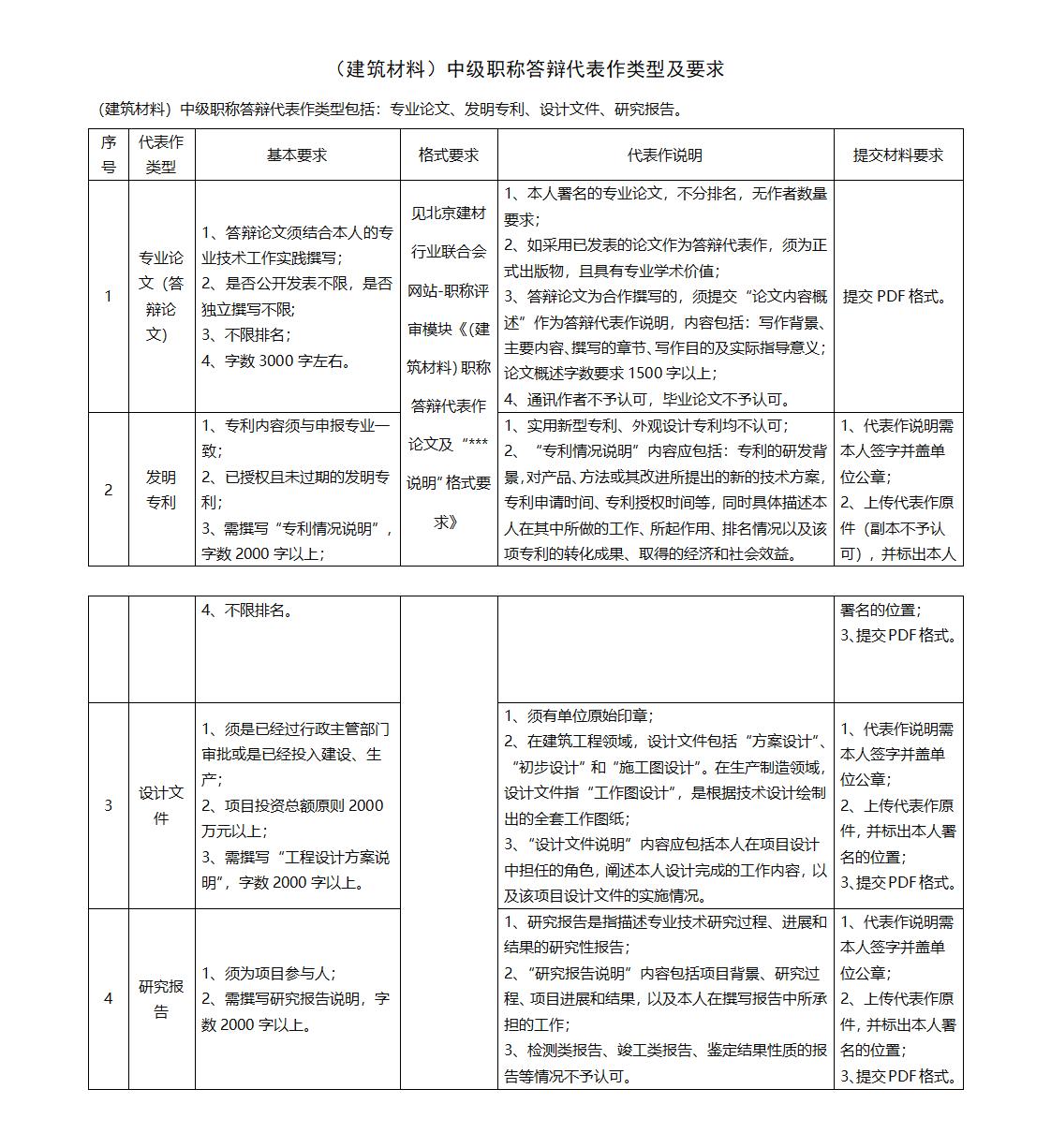 中級職稱答辯代表作類型及要求_01.jpg