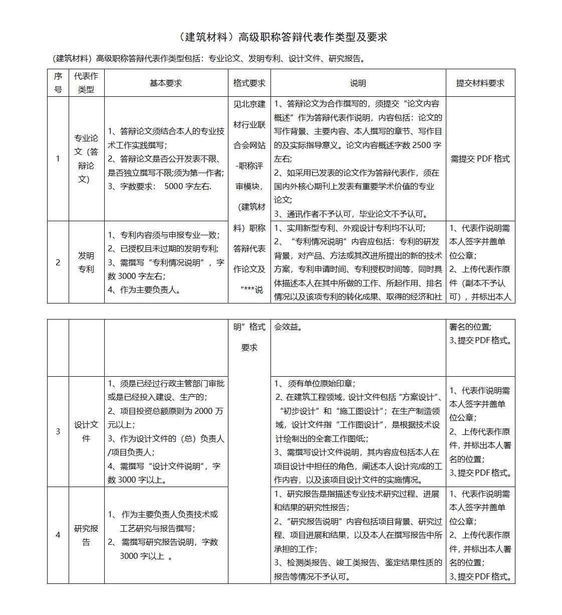 高級職稱答辯代表作類型及要求_01.jpg